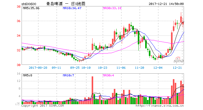 青岛啤酒厂gdp_青岛市内1日游 0购物,市区免费上门接,甄选栈桥 八大关 圣弥厄尔教堂,发不一样的朋友圈,让您真正火一(3)