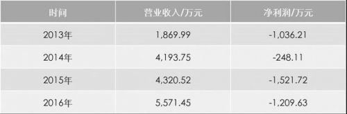 4年连续亏损 股价却疯涨 这家新三板公司要逆天？