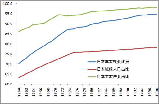 图5 日本非农产业比重,非农就业比重,城镇化