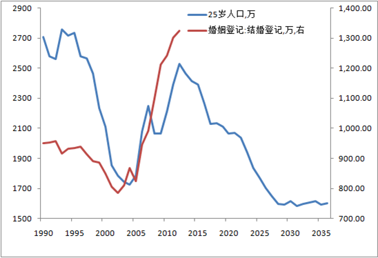 人口结构研究_深度研究 人口结构揭示的未来中国经济