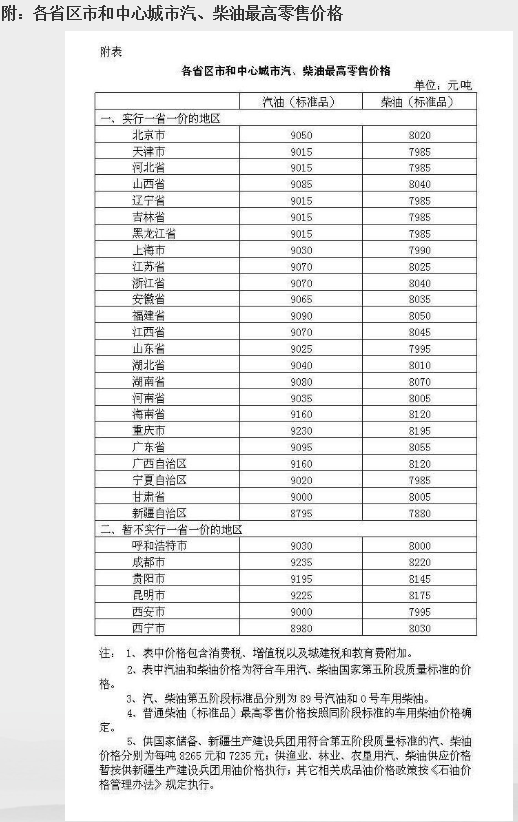 发改委：今日24时起国内汽、柴油价格每吨降低55元