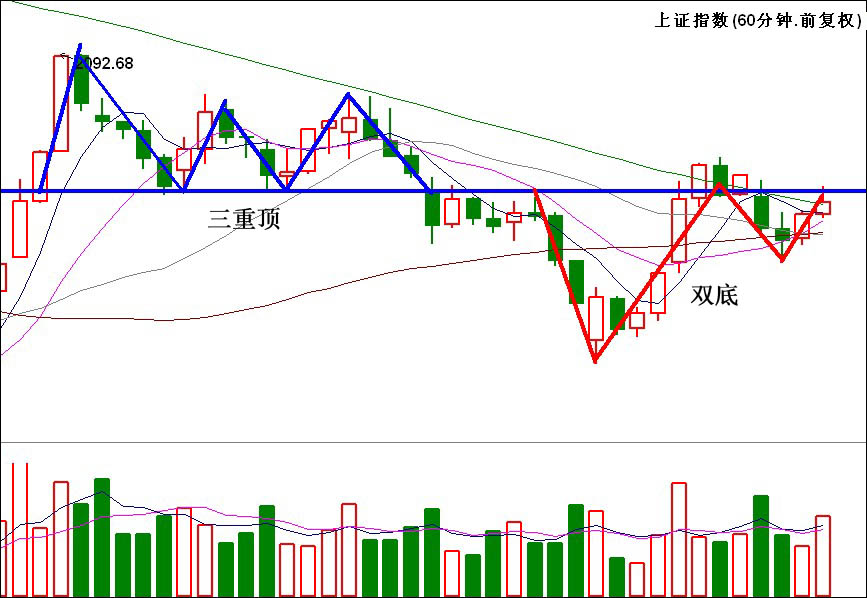 今日上证指数走势特征