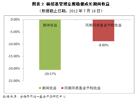 盘点"一拖多"明星基金经理之杨绍基篇