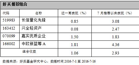 好买基金：中报预告看业绩 热点基金需小心