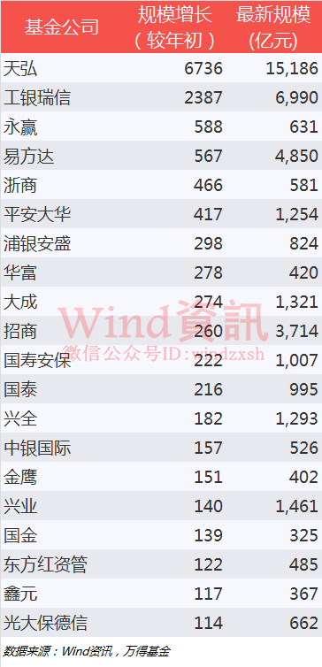 上半年基金公司规模排行榜:永赢基金成黑马 平
