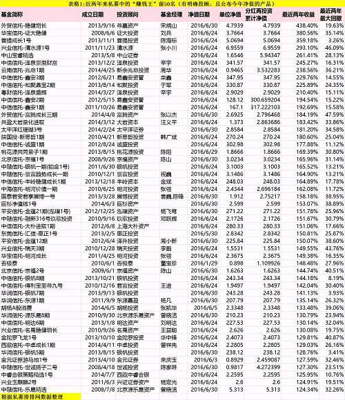 过去24个月近三分之一股票私募产品已"倒下"