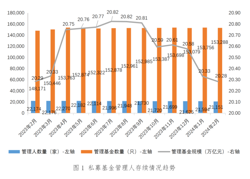 bd半岛体育2028万亿元！中基协最新揭晓(图1)