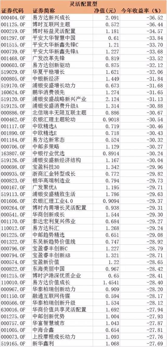 150只基金比创业板跌得还惨