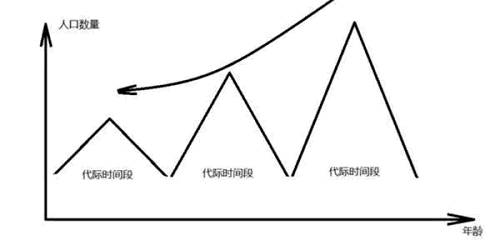 人口年龄结构 年轻型_年轻人不生小孩,为什么焦虑的却是马云(2)