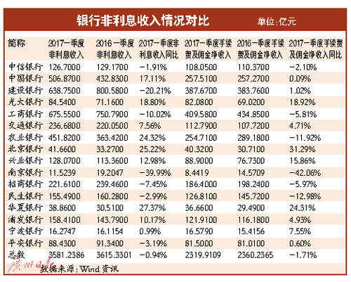 利息收入为什么用红字_中行 非利息收入