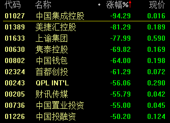 港股小盘股集体闪崩 中国集成控股收盘跌94.29%