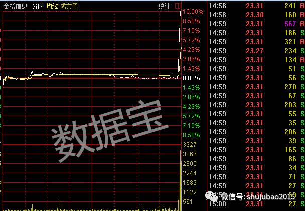 今天尾盘出现神奇一幕:14点55分之前表现低迷的金桥信息,突然飙升