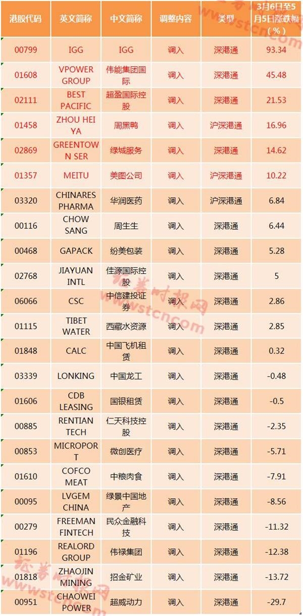 港股通名单大调整:34股调入 13股调出(名单)