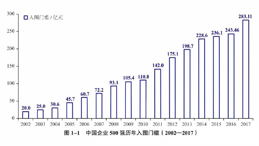 最新中国企业500强发布 国电中石化中石油营收居前三