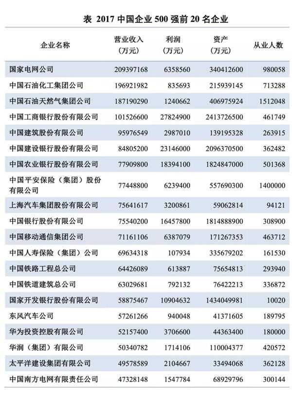 最新中国企业500强发布 国电中石化中石油营收居前三