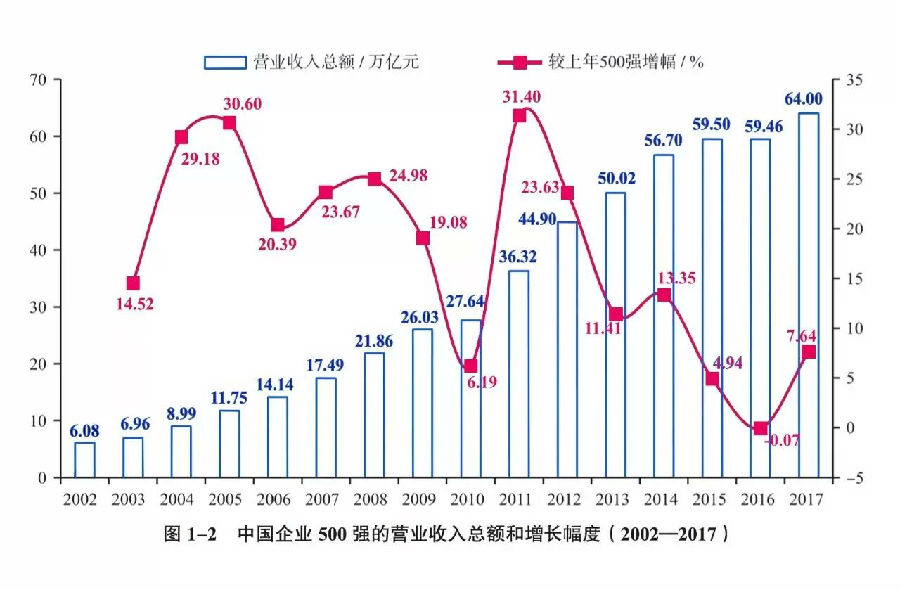 最新中国企业500强发布 国电中石化中石油营收居前三