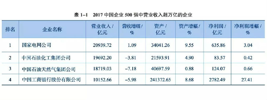 最新中国企业500强发布 国电中石化中石油营收居前三