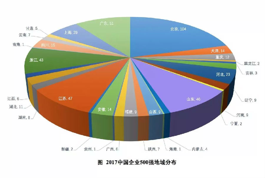 最新中国企业500强发布 国电中石化中石油营收居前三