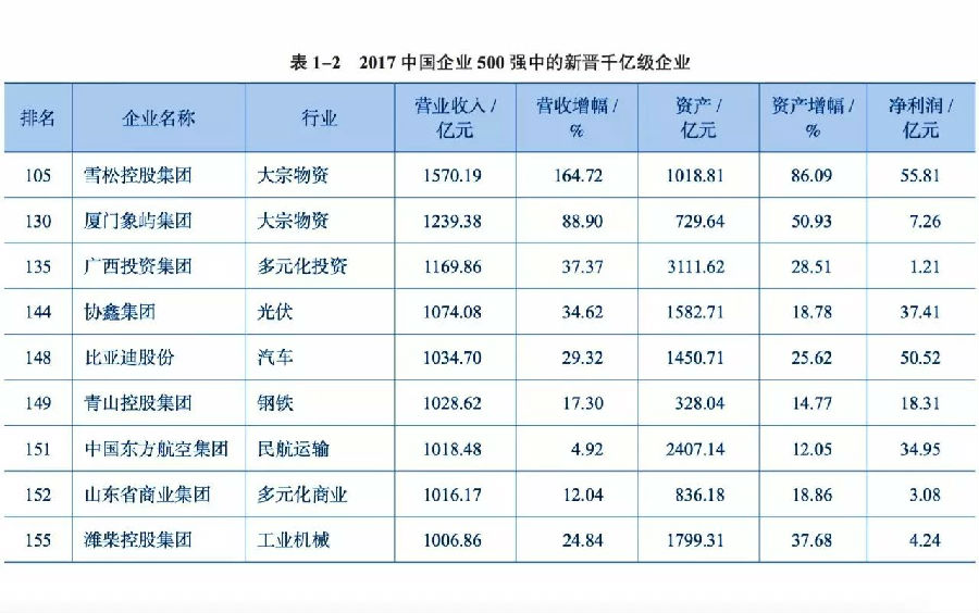 最新中国企业500强发布 国电中石化中石油营收居前三