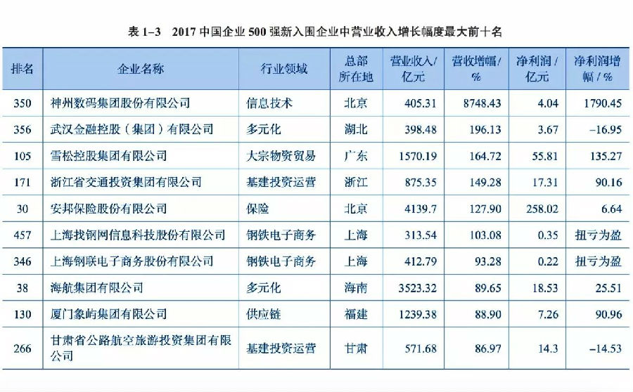 最新中国企业500强发布 国电中石化中石油营收居前三