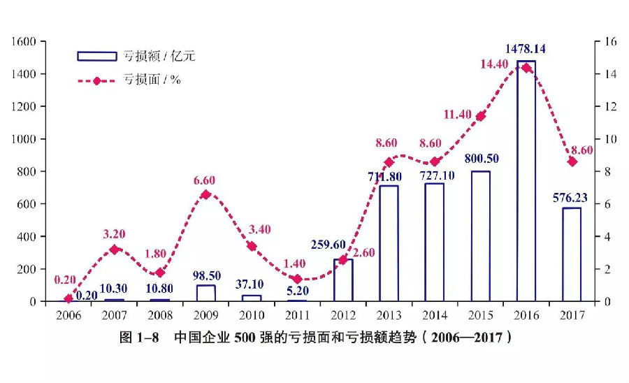 最新中国企业500强发布 国电中石化中石油营收居前三