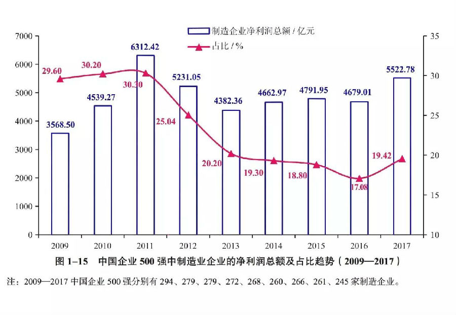 最新中国企业500强发布 国电中石化中石油营收居前三