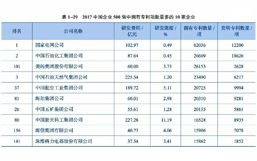 最新中国企业500强发布 国电中石化中石油营收居前三