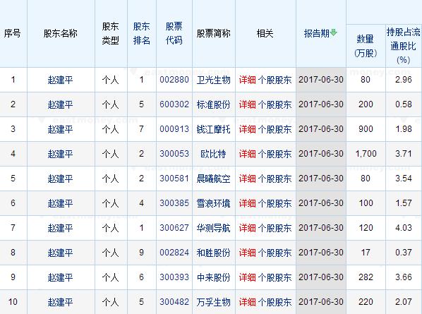 牛散赵建平12只持仓股曝光 中小创标的受青睐