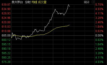 贵州茅台涨逾5% 总市值突破8000亿大关