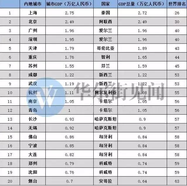 苏州gdp增长率_苏州GDP全国排前列,但为何存在感并不高？