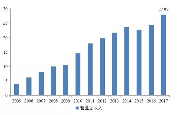 上交所发布2017年报整体分析报告