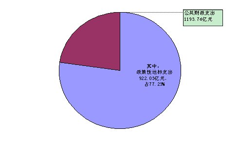 图1 54个县政策性达标支出与公共财政支出对比图