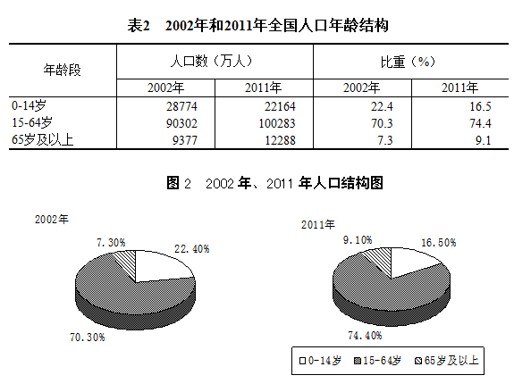 中国人口老龄化_2011中国人口总量