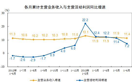 上半年规模以上工业企业利润同比增长111