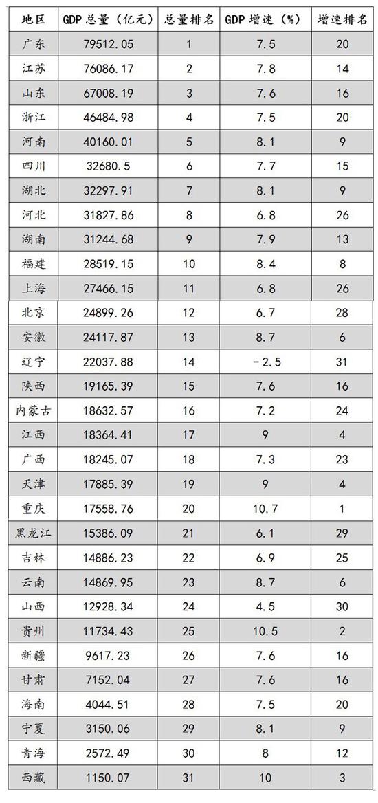 2010中国各城市gdp_投资中国哪座城市回报最高？