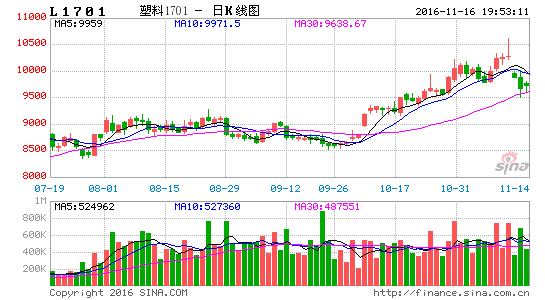 塑料GDP(3)