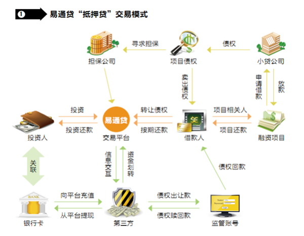 易通贷:深耕细作 p2p