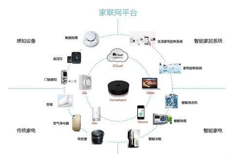 ���ܼҾӲ��ܵȷ��� �������ʣ��ǻۼ�ͥ��ƽ̨�ǹؼ�����ͼ��