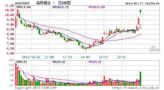 首页 公司 公司新闻⊙记者 黄世瑾○编辑 邱江 洛阳钼业的一纸