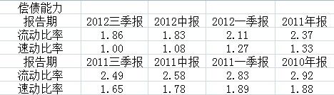值得关注的是,龙溪股份偿债能力近年呈下滑趋势.