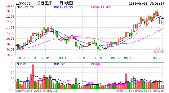 乐普医疗(300003)日前发布公告,将收购河南新帅克制药股份有限公司