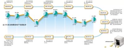 �����ʲ���ծ���ǻ���40%-60%����ȥ����䣬�������������ֶλ����ʽ�ѹ��