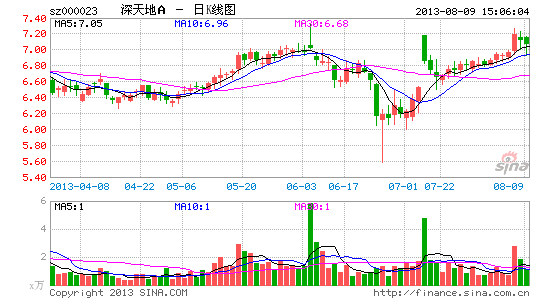 东部集团要约收购深天地涉嫌毁约背后增持真相