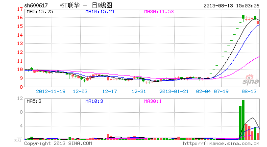 ����Ͷ�ʲ��ʷ���*ST�����ٱ�����