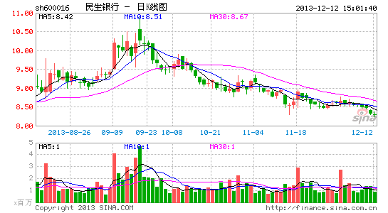 民生銀行昨創該行大宗交易之最