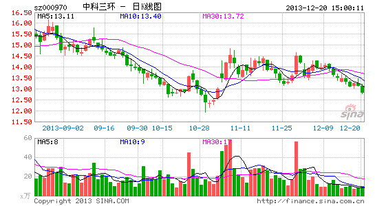 中科三环钕铁硼产销预期分歧大