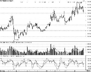 ����ҩ�ɼ�����ͼ ���գ�14.39Ԫ�ǵ���+0.21Ԫ�Ƿ���+1.48%