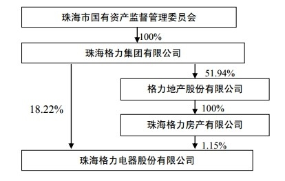 格力电器股权结构图图片