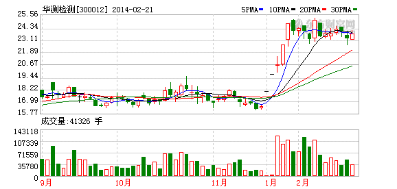 華測檢測股東內訌定增前景難料 40機構火線調研