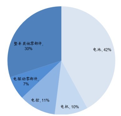 新能源汽车成本构成